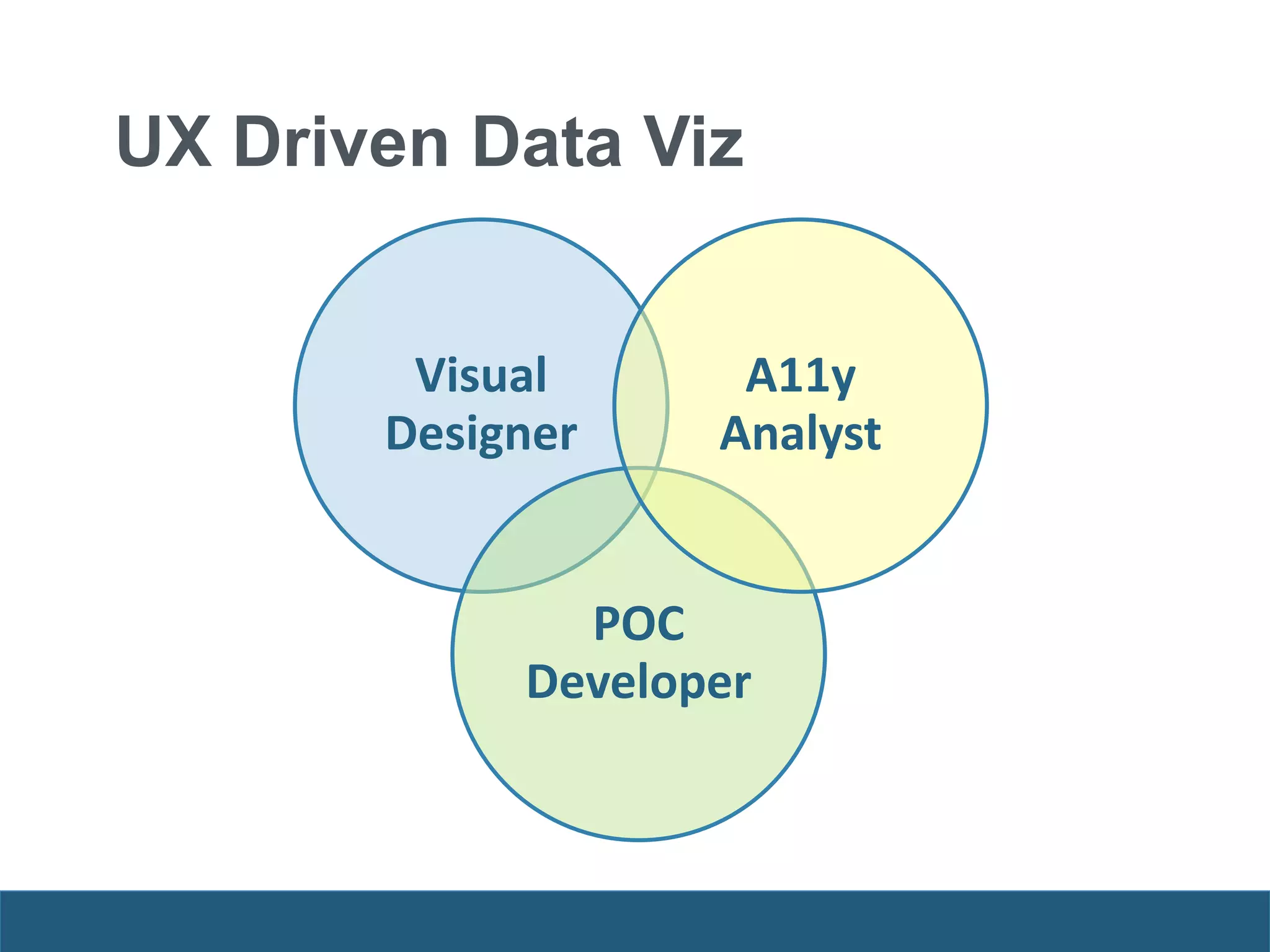 UX Driven Data Viz
Visual
Designer
POC
Developer
A11y
Analyst
 
