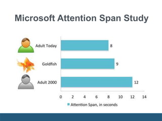 Microsoft Attention Span Study
 
