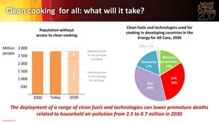 © OECD/IEA 2017
The deployment of a range of clean fuels and technologies can lower premature deaths
related to household air pollution from 2.5 to 0.7 million in 2030
Today 2030
500
1 000
1 500
2 000
2 500
3 000Million
people
Population without
access to clean cooking
Clean cooking for all: what will it take?
90%
10%
Clean fuels and technologies used for
cooking in developing countries in the
Energy for All Case, 2030
Gained access
in the Central
Scenario
Gained access
in the Energy
for All Case
Biomass
(improved)
16%
LPG
30%Gas
35%
Electricity
17%
Other, 2%
2000
 