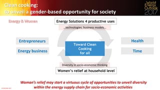 © OECD/IEA 2017
Woman’s relief may start a virtuous cycle of opportunities to unveil diversity
within the energy supply chain for socio-economic activities
Clean cooking:
to unveil a gender-based opportunity for society
90%
10%
Energy Solutions 4 productive uses
Women’s relief at household level
Toward Clean
Cooking
for all
HealthEntrepreneurs
TimeEnergy business
…technologies, business models…
Diversity in socio-economic thinking
 