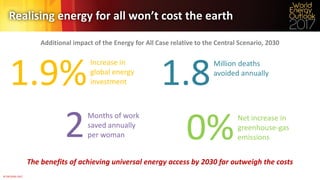 © OECD/IEA 2017
Realising energy for all won’t cost the earth
Additional impact of the Energy for All Case relative to the Central Scenario, 2030
The benefits of achieving universal energy access by 2030 far outweigh the costs
0%Net increase in
greenhouse-gas
emissions
1.8Million deaths
avoided annually
2Months of work
saved annually
per woman
1.9%
Increase in
global energy
investment
 