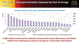 © OECD/IEA 2017
Women are disproportionately impacted by lack of energy
access
Average number of hours spent collecting fuel per day per household
A high reliance on biomass for cooking in many countries means that women and children
without clean cooking access spend an average of 1.4 hours/day collecting fuel
20%
40%
60%
80%
100%
1
2
3
4
5
Hours
Number of hours per day Share of population relying on biomass for cooking (right axis)
 