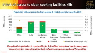 © OECD/IEA 2017
A lack of access to clean cooking facilities kills
Population without access to clean cooking & related premature deaths, 2015
Household air pollution is responsible for 2.8 million premature deaths every year,
concentrated in countries with a high reliance on biomass and coal for cooking
0.2
0.4
0.6
0.8
1.0
1.2
200
400
600
800
1 000
1 200
China India Sub-Saharan
Africa
Other
developing
Asia
Other
Southeast Asia
Indonesia
Millionprematuredeaths
Millionpeople
Traditional use of biomass Coal Kerosene Premature deaths (right axis)
 
