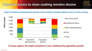 © OECD/IEA 2017
Improved access to clean cooking remains elusive
Impact of policies and population growth on the number of people without access to clean cooking
In many regions, the impact of policies is over-shadowed by population growth
500
1 000
1 500
2 000
2 500
3 000
2000 2015
Millionpeople
Rest of the world
Sub-Saharan Africa
Other developing Asia
India
China
Population
gaining access
Population
growth
 