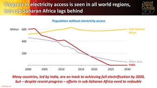 © OECD/IEA 2017
Million
people
200
400
600
2000 2005 2010 2016
Progress in electricity access is seen in all world regions,
but sub-Saharan Africa lags behind
Population without electricity access
Many countries, led by India, are on track to achieving full electrification by 2030,
but – despite recent progress – efforts in sub-Saharan Africa need to redouble
Sub-Saharan
Africa
India
Other Asia
2020 2025 2030
India
Other Asia
Sub-Saharan
Africa
Million
200
400
600
2000 2005 2010 2016
Sub-Saharan
Africa
India
Other Asia
2020 2025 2030
 