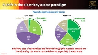 © OECD/IEA 2017
A shift in the electricity access paradigm
Population gaining access by source
Declining cost of renewables and innovative off-grid business models are
transforming the way access is delivered, especially in rural areas
Fossil fuels
39%
2017-2030
Coal
16%
Gas
9%
Other
14%
2000-2016
Renewables
30%
Coal
45%
Gas
19%
Other, 7%
Renewables
61%
Renewables
30%
Grid
27%
Renewables
61%
Decentralised
38%
Grid
23%
 
