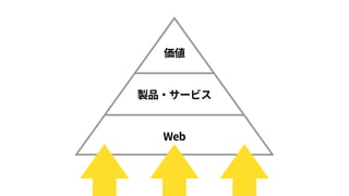 ユーザは、 
わたしたちの製品にアクセスすることで 
何にアクセスしようとしているのか？
あなたの言葉で伝えるWebアクセシビリティ 
http://www.slideshare.net/KobayashiDaisuke1/web‑59111913
 