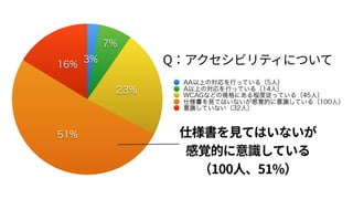 Q：アクセシビリティについて
仕様書を見てはいないが 
感覚的に意識している 
（100人、51%）
 