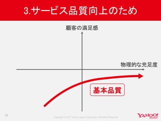 Copyright © 2017 Yahoo Japan Corporation. All Rights Reserved.
3.サービス品質向上のため
13
顧客の満足感
物理的な充足度
基本品質
 