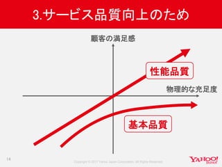 Copyright © 2017 Yahoo Japan Corporation. All Rights Reserved.
3.サービス品質向上のため
14
顧客の満足感
物理的な充足度
基本品質
性能品質
 