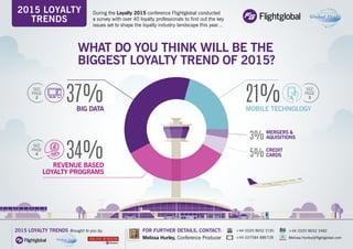 During the Loyalty 2015 conference Flightglobal conducted
a survey with over 40 loyalty professionals to find out the key
issues set to shape the loyalty industry landscape this year…
Brought to you by:
21%Mobile Technology
34%Revenue based
loyalty programs
37%Big data
3%
5%
	 +44 (0)20 8652 2181
	 +44 (0)7584 886728
	 +44 (0)20 8652 3482
	 Melissa.Hurley@flightglobal.com
What do you think will be the
biggest loyalty trend of 2015?
For further details, contact:
Melissa Hurley, Conference Producer
2015 Loyalty
Trends
2015 Loyalty Trends
Credit
cards
Mergers &
aquisitions
See
page
2
See
page
3
See
page
4
 