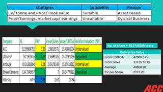 No. of share = 18.7745356 crore
Enterprise Value
From EBITDA 47866.8 Cr
From Sales 33735.12 Cr
Average 40800.96
EV per Share 2173.20
 