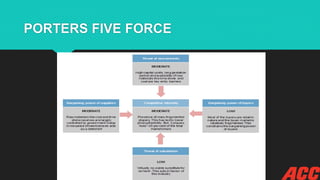 PORTERS FIVE FORCE
 