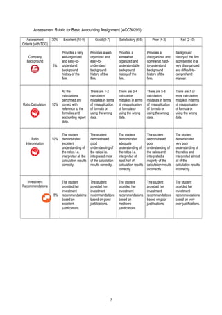Assessment Rubric for Basic Accounting Assignment (ACC30205)
Assessment
Criteria (with TGC)
30% Excellent (10-9) Good (8-7) Satisfactory (6-5) Poor (4-3) Fail (2– 0)
Company
Background
5%
Provides a very
well-organized
and easy-to-
understand
background
history of the
firm.
Provides a well-
organized and
easy-to-
understand
background
history of the
firm.
Provides a
somewhat
organized and
understandable
background
history of the
firm.
Provides a
disorganized and
somewhat hard-
to-understand
background
history of the
firm.
Background
history of the firm
is presented in a
very disorganized
and difficult-to-
comprehend
manner.
Ratio Calculation 10%
All the
calculations
performed are
correct with
reference to the
formulas and
accounting report
data.
There are 1-2
calculation
mistakes in terms
of misapplication
of formula or
using the wrong
data.
There are 3-4
calculation
mistakes in terms
of misapplication
of formula or
using the wrong
data.
There are 5-6
calculation
mistakes in terms
of misapplication
of formula or
using the wrong
data.
There are 7 or
more calculation
mistakes in terms
of misapplication
of formula or
using the wrong
data.
Ratio
Interpretation
10%
The student
demonstrated
excellent
understanding of
the ratios i.e.
interpreted all the
calculation results
correctly.
The student
demonstrated
good
understanding of
the ratios i.e.
interpreted most
of the calculation
results correctly.
The student
demonstrated
adequate
understanding of
the ratios i.e.
interpreted at
least half of
calculation results
correctly.
The student
demonstrated
poor
understanding of
the ratios and
interpreted a
majority of the
calculation results
incorrectly..
The student
demonstrated
very poor
understanding of
the ratios and
interpreted almost
all of the
calculation results
incorrectly.
Investment
Recommendations
5%
The student
provided her
investment
recommendations
based on
excellent
justifications.
The student
provided her
investment
recommendations
based on good
justifications.
The student
provided her
investment
recommendations
based on
mediocre
justifications.
The student
provided her
investment
recommendations
based on poor
justifications.
The student
provided her
investment
recommendations
based on very
poor justifications.
3
 