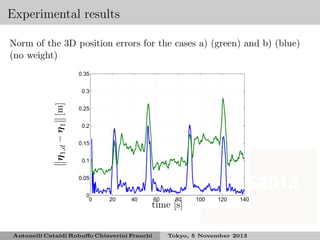 Experimental results
Norm of the 3D position errors for the cases a) (green) and b) (blue)
(no weight)
0.35

η 1,d − η 1 [m]

0.3
0.25
0.2
0.15
0.1
0.05
0
0

20

40

60

80

time [s]

Antonelli Cataldi Robuﬀo Chiaverini Franchi

100

120

140

Tokyo, 5 November 2013

 