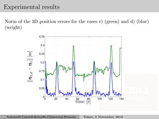 Experimental results
Norm of the 3D position errors for the cases c) (green) and d) (blue)
(weight)
0.35

η 1,d − η 1 [m]

0.3
0.25
0.2
0.15
0.1
0.05
0
0

20

40

60

80

time [s]

Antonelli Cataldi Robuﬀo Chiaverini Franchi

100

120

140

Tokyo, 5 November 2013

 