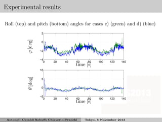 Experimental results
Roll (top) and pitch (bottom) angles for cases c) (green) and d) (blue)

ϕ [deg]

2
0
−2
−4
0

20

40

20

40

60

80

100

120

140

60

80

100

120

140

time [s]

θ [deg]

10
5
0
−5
0

time [s]

Antonelli Cataldi Robuﬀo Chiaverini Franchi

Tokyo, 5 November 2013

 