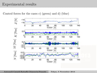 Experimental results

N [Nm] M [Nm] K [Nm]

Z [N]

Control forces for the cases c) (green) and d) (blue)
−14
−16
0

20

40

60

80

100

120

140

0
0

20

40

60

80

100

120

140

0.2
0
−0.2
−0.4
0

20

40

60

80

100

120

140

0.01
0
−0.01
−0.02
−0.03
0

20

40

60

80

100

120

140

time [s]

0.5

Antonelli Cataldi Robuﬀo Chiaverini Franchi

time [s]

time [s]

time [s]

Tokyo, 5 November 2013

 