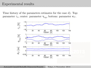 Experimental results

ˆ
r C [m]

ˆ
γ xy [N]

γz [N]
ˆ

Time history of the parameters estimates for the case d). Top:
parameter γz , center: parameter γ xy , bottom: parameter r C .
−14
−16
−18
0

20

40

20

40

20

40

60

80

100

120

140

60

80

100

120

140

60

80

100

120

140

time [s]

1
0
−1
0

time [s]

0.05
0
−0.05
0

Antonelli Cataldi Robuﬀo Chiaverini Franchi

time [s]

Tokyo, 5 November 2013

 