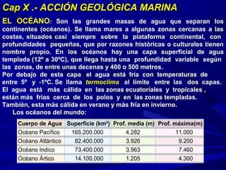Cap X .- ACCIÓN GEOLÓGICA MARINACap X .- ACCIÓN GEOLÓGICA MARINA
EL OCÉANO: Son las grandes masas de agua que separan los
continentes (océanos). Se llama mares a algunas zonas cercanas a las
costas, situados casi siempre sobre la plataforma continental, con
profundidades pequeñas, que por razones históricas o culturales tienen
nombre propio. En los océanos hay una capa superficial de agua
templada (12º a 30ºC), que llega hasta una profundidad variable según
las zonas, de entre unas decenas y 400 o 500 metros.
Por debajo de esta capa el agua está fría con temperaturas de
entre 5º y -1ºC. Se llama termoclima al límite entre las dos capas.
El agua está más cálida en las zonas ecuatoriales y tropicales ,
están más frías cerca de los polos y en las zonas templadas.
También, esta más cálida en verano y más fría en invierno.
Los océanos del mundo:
Cuerpo de Agua Superficie (km²) Prof. media (m) Prof. máxima(m)
Océano Pacífico 165.200.000 4.282 11.000
Océano Atlántico 82.400.000 3.926 9.200
Océano Indico 73.400.000 3.963 7.460
Océano Ártico 14.100.000 1.205 4.300
 