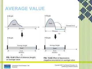 Introductory Circuit Analysis, 12/e
Boylestad
Copyright ©2011 by Pearson Education, Inc.
publishing as Pearson [imprint]
AVERAGE VALUE
FIG. 13.41 Effect of distance (length)
on average value.
FIG. 13.42 Effect of depressions
(negative excursions) on average value.
 