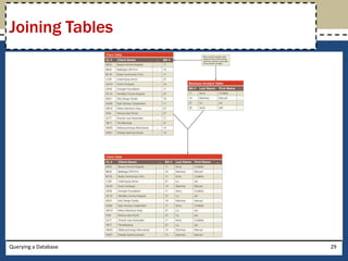 Joining Tables




Querying a Database   29
 
