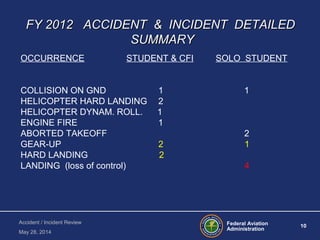 Federal Aviation
Administration
10
Accident / Incident Review
May 28, 2014
FY 2012 ACCIDENT & INCIDENT DETAILEDFY 2012 ACCIDENT & INCIDENT DETAILED
SUMMARYSUMMARY
OCCURRENCE STUDENT & CFI SOLO STUDENT
COLLISION ON GND 1 1
HELICOPTER HARD LANDING 2
HELICOPTER DYNAM. ROLL. 1
ENGINE FIRE 1
ABORTED TAKEOFF 2
GEAR-UP 2 1
HARD LANDING 2
LANDING (loss of control) 4
 