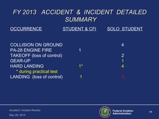 Federal Aviation
Administration
11
Accident / Incident Review
May 28, 2014
FY 2013 ACCIDENT & INCIDENT DETAILEDFY 2013 ACCIDENT & INCIDENT DETAILED
SUMMARYSUMMARY
OCCURRENCE STUDENT & CFI SOLO STUDENT
COLLISION ON GROUND 4
PA-28 ENGINE FIRE 1
TAKEOFF (loss of control) 2
GEAR-UP 1
HARD LANDING 1* 4
* during practical test
LANDING (loss of control) 1 3
 