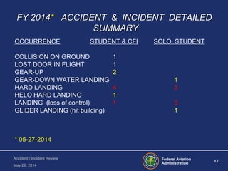 Federal Aviation
Administration
12
Accident / Incident Review
May 28, 2014
FY 2014FY 2014** ACCIDENT & INCIDENT DETAILEDACCIDENT & INCIDENT DETAILED
SUMMARYSUMMARY
OCCURRENCE STUDENT & CFI SOLO STUDENT
COLLISION ON GROUND 1
LOST DOOR IN FLIGHT 1
GEAR-UP 2
GEAR-DOWN WATER LANDING 1
HARD LANDING 4 3
HELO HARD LANDING 1
LANDING (loss of control) 1 3
GLIDER LANDING (hit building) 1
* 05-27-2014
 