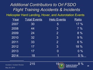 Federal Aviation
Administration
24
Accident / Incident Review
May 28, 2014
Additional Contributors to Orl FSDOAdditional Contributors to Orl FSDO
Flight Training Accidents & IncidentsFlight Training Accidents & Incidents
Helicopter Hard Landing, Hover, and Autorotation Events
Year Total Events Helo Events Ratio
2007 30 5 17 %
2008 44 3 7 %
2009 24 2 8 %
2010 32 3 9 %
2011 33 2 6 %
2012 17 3 18 %
2013 17 0 0 %
2014 18 1 5 %
215 19 8 %
 