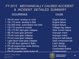 Federal Aviation
Administration
29
Accident / Incident Review
May 28, 2014
FY 2012 MECHANICALLY CAUSED ACCIDENTFY 2012 MECHANICALLY CAUSED ACCIDENT
& INCIDENT DETAILED SUMMARY& INCIDENT DETAILED SUMMARY
OCCURRENCE CAUSE
1 SR-20 emer. landing on road Engine failure
1 CE-172 emer. landing in field Engine failure
1 HU-269 emer. autorotation into field Engine failure
1 CE-172 smoke in cockpit Voltage reg. failure
1 CE-172 RG right gear collapse Gear trunion failure
1 BE-76 nose gear jammed Improper maint.
1 PA-44 nose gear collapse Improper maint.
1 PA-44 nose gear collapse Drag link bolt failure
1 Light Sport nose gear collapse Gear component fail.
1 CE-162 door opened in flight Latch design
4 PA-28 engine fires while starting Carb. flooding
1 SR-20 brake failure Overheated brakes
1 PA-28 propeller blade broke off Undetermined
 