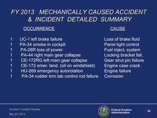 Federal Aviation
Administration
30
Accident / Incident Review
May 28, 2014
FY 2013 MECHANICALLY CAUSED ACCIDENTFY 2013 MECHANICALLY CAUSED ACCIDENT
& INCIDENT DETAILED SUMMARY& INCIDENT DETAILED SUMMARY
OCCURRENCE CAUSE
1 UC-1 left brake failure Loss of brake fluid
1 PA-34 smoke in cockpit Panel light control
1 PA-28R loss of power Fuel inject. system
1 PA-44 right main gear collapse Locking bracket fail.
1 CE-172RG left main gear collapse Gear strut pin failure
1 CE-172 emer. land. (oil on windshield) Engine case crack
1 HU-269 emergency autorotation Engine failure
1 PA-34 rudder trim tab control rod failure Corrosion
 