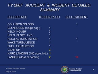 Federal Aviation
Administration
5
Accident / Incident Review
May 28, 2014
FY 2007 ACCIDENT & INCIDENT DETAILEDFY 2007 ACCIDENT & INCIDENT DETAILED
SUMMARYSUMMARY
OCCURRENCE STUDENT & CFI SOLO STUDENT
COLLISION ON GND 1
GO AROUND (single eng.) 1
HELO HOVER 3
HELO SLOPE LND 1
HELO AUTOROTATION 1 1
WAKE TURBULENCE 1
FUEL EXHAUSTION 1
GEAR-UP 3
HARD LANDING (180 accu. lnd.) 1
LANDING (loss of control) 2 14
 