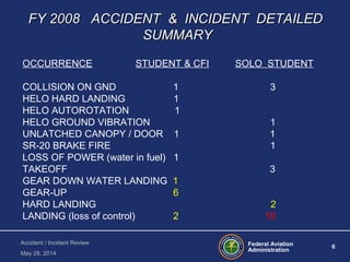 Federal Aviation
Administration
6
Accident / Incident Review
May 28, 2014
FY 2008 ACCIDENT & INCIDENT DETAILEDFY 2008 ACCIDENT & INCIDENT DETAILED
SUMMARYSUMMARY
OCCURRENCE STUDENT & CFI SOLO STUDENT
COLLISION ON GND 1 3
HELO HARD LANDING 1
HELO AUTOROTATION 1
HELO GROUND VIBRATION 1
UNLATCHED CANOPY / DOOR 1 1
SR-20 BRAKE FIRE 1
LOSS OF POWER (water in fuel) 1
TAKEOFF 3
GEAR DOWN WATER LANDING 1
GEAR-UP 6
HARD LANDING 2
LANDING (loss of control) 2 19
 