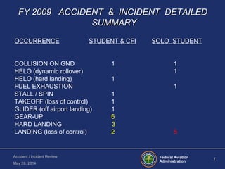 Federal Aviation
Administration
7
Accident / Incident Review
May 28, 2014
FY 2009 ACCIDENT & INCIDENT DETAILEDFY 2009 ACCIDENT & INCIDENT DETAILED
SUMMARYSUMMARY
OCCURRENCE STUDENT & CFI SOLO STUDENT
COLLISION ON GND 1 1
HELO (dynamic rollover) 1
HELO (hard landing) 1
FUEL EXHAUSTION 1
STALL / SPIN 1
TAKEOFF (loss of control) 1
GLIDER (off airport landing) 1
GEAR-UP 6
HARD LANDING 3
LANDING (loss of control) 2 5
 