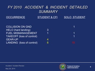 Federal Aviation
Administration
8
Accident / Incident Review
May 28, 2014
FY 2010 ACCIDENT & INCIDENT DETAILEDFY 2010 ACCIDENT & INCIDENT DETAILED
SUMMARYSUMMARY
OCCURRENCE STUDENT & CFI SOLO STUDENT
COLLISION ON GND 1
HELO (hard landing) 3
FUEL MISMANAGEMENT 1 1
TAKEOFF (loss of control) 1
GEAR-UP 4
LANDING (loss of control) 6 15
 