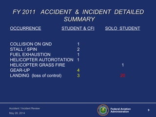 Federal Aviation
Administration
9
Accident / Incident Review
May 28, 2014
FY 2011 ACCIDENT & INCIDENT DETAILEDFY 2011 ACCIDENT & INCIDENT DETAILED
SUMMARYSUMMARY
OCCURRENCE STUDENT & CFI SOLO STUDENT
COLLISION ON GND 1
STALL / SPIN 2
FUEL EXHAUSTION 1
HELICOPTER AUTOROTATION 1
HELICOPTER GRASS FIRE 1
GEAR-UP 4
LANDING (loss of control) 3 20
 