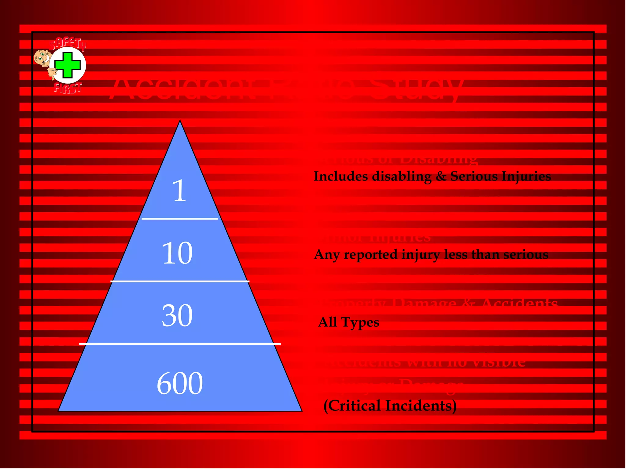 1 10 30 600 Serious or Disabling Includes disabling & Serious Injuries Minor Injuries Any reported injury less than serious Property Damage & Accidents All Types Accidents with no visible Injury or Damage   (Critical Incidents) Accident Ratio Study 