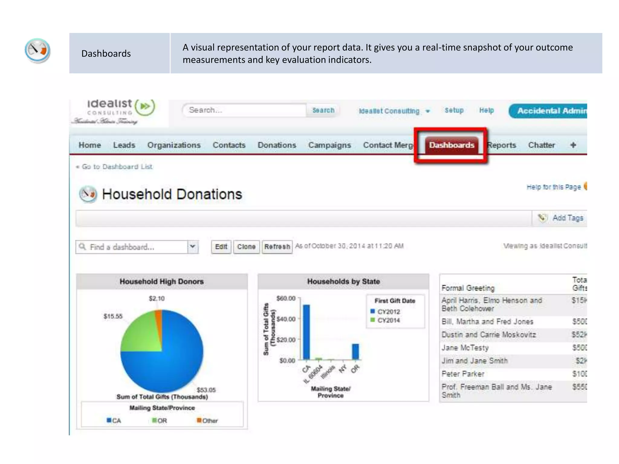 Dashboards
A visual representation of your report data. It gives you a real-time snapshot of your outcome
measurements and key evaluation indicators.
 