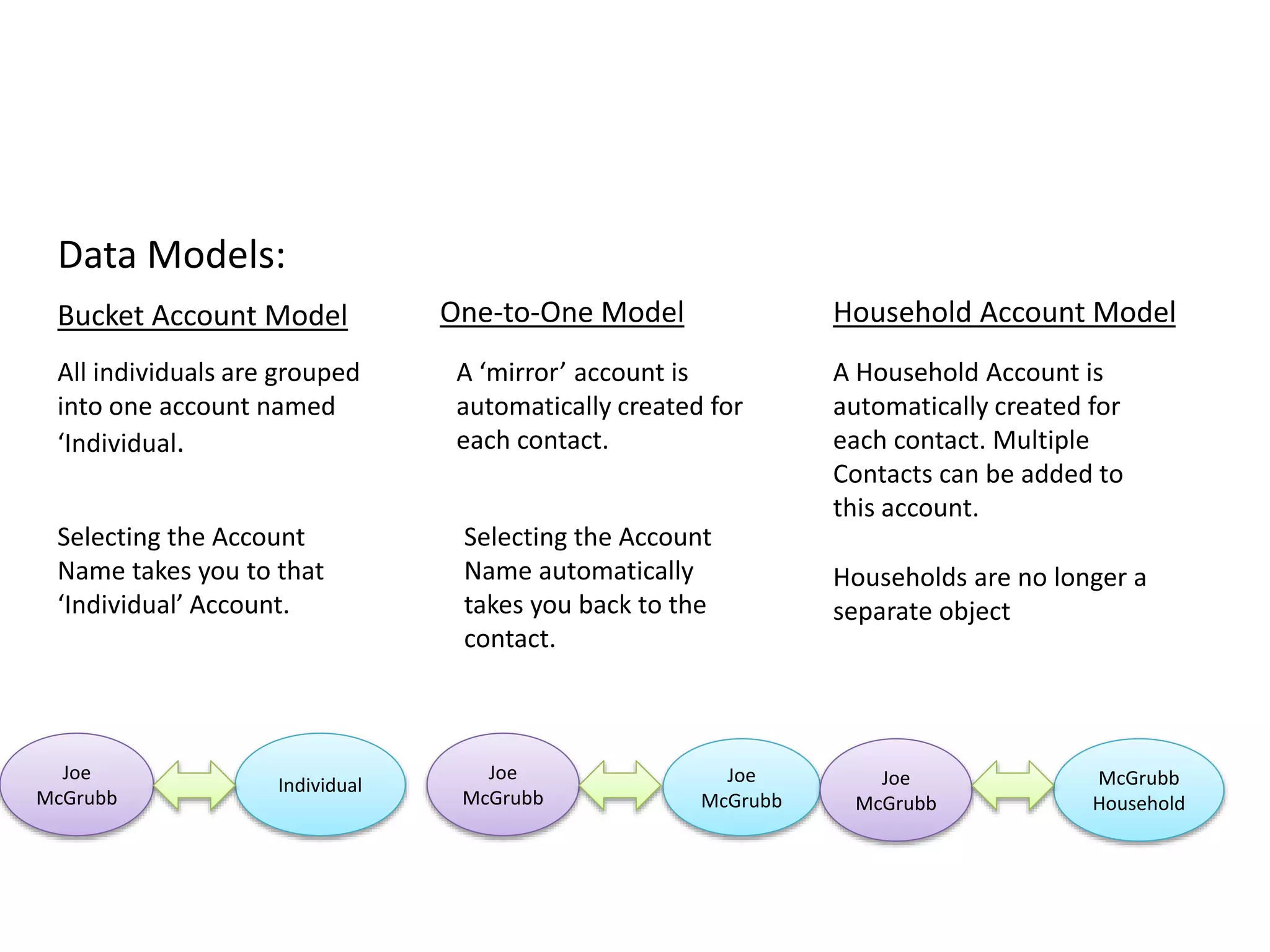 Data Models:
One-to-One Model
A ‘mirror’ account is
automatically created for
each contact.
Selecting the Account
Name automatically
takes you back to the
contact.
Joe
McGrubb
Joe
McGrubb
Bucket Account Model
All individuals are grouped
into one account named
‘Individual.
Selecting the Account
Name takes you to that
‘Individual’ Account.
Individual
Joe
McGrubb
Household Account Model
A Household Account is
automatically created for
each contact. Multiple
Contacts can be added to
this account.
Households are no longer a
separate object
McGrubb
Household
Joe
McGrubb
 