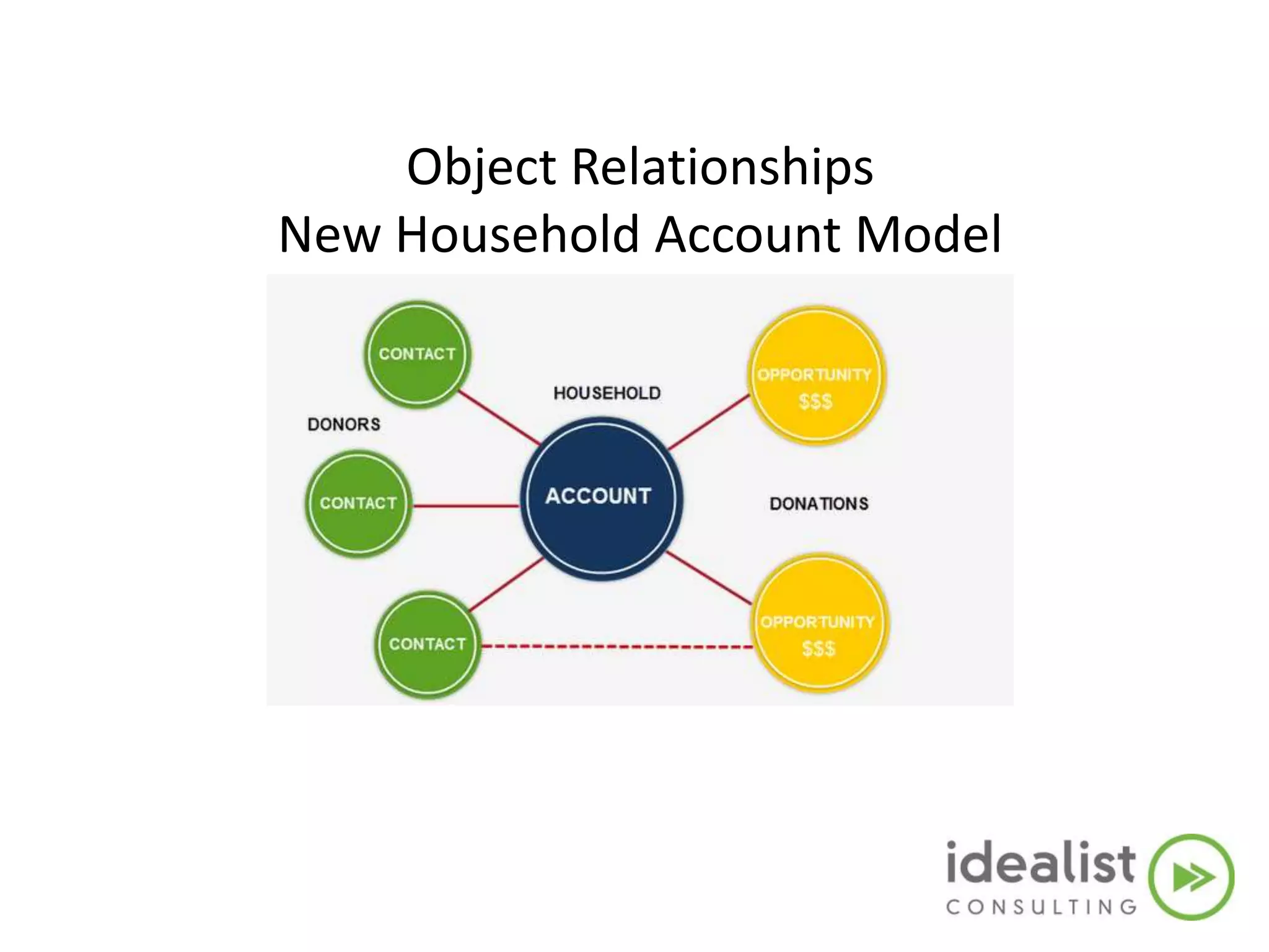 Object Relationships
New Household Account Model
 