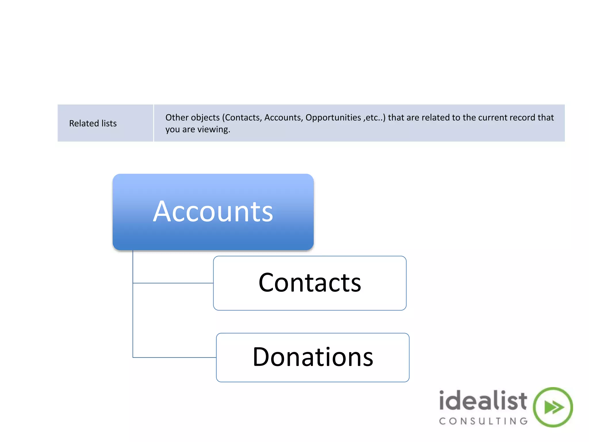 Related lists
Other objects (Contacts, Accounts, Opportunities ,etc..) that are related to the current record that
you are viewing.
Accounts
Contacts
Donations
 