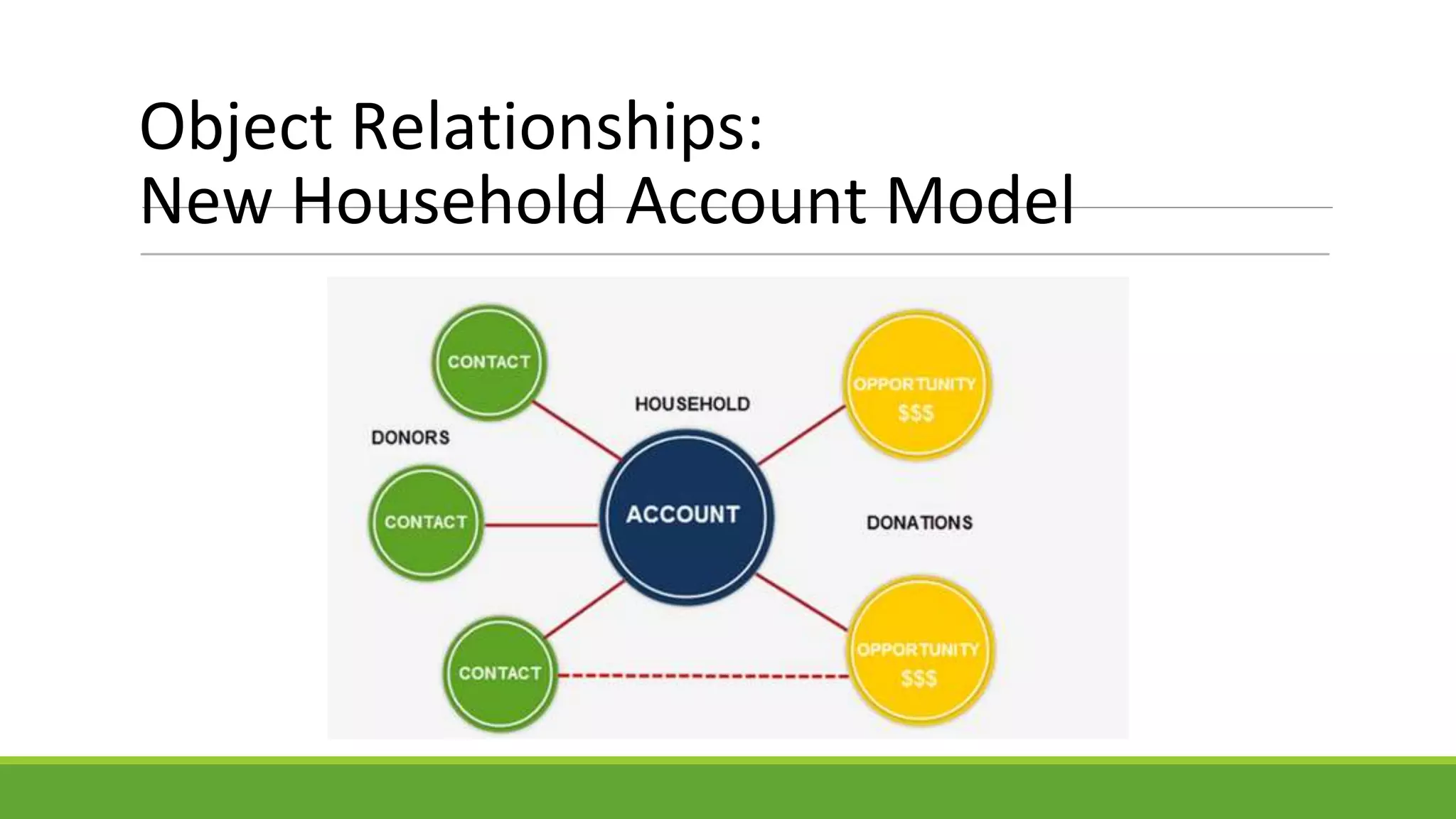 Object Relationships:
New Household Account Model
 