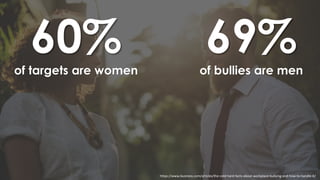 69%of bullies are men
60%of targets are women
https://www.business.com/articles/the-cold-hard-facts-about-workplace-bullying-and-how-to-handle-it/
 