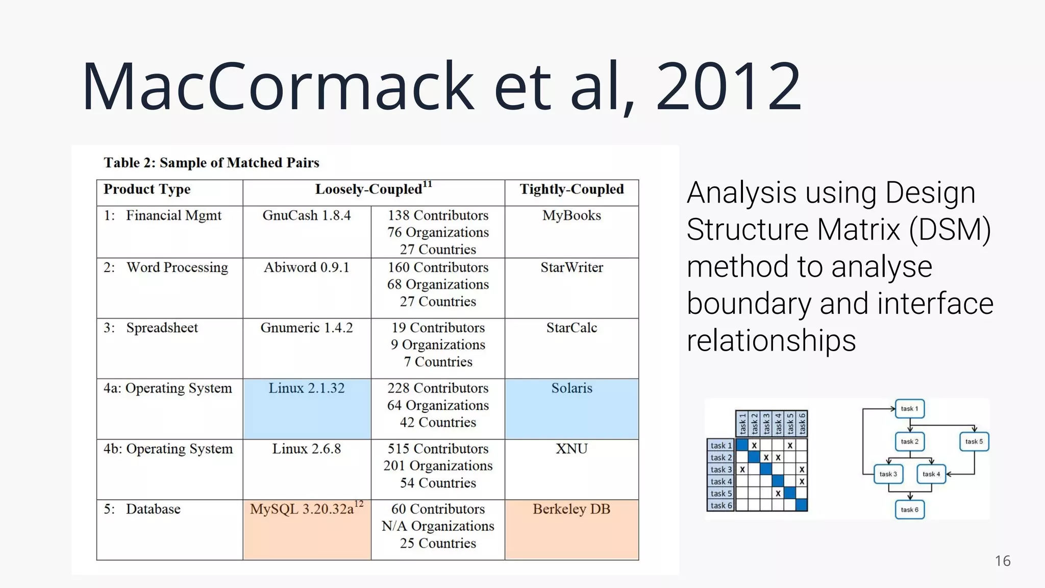 MacCormack et al, 2012
Analysis using Design
Structure Matrix (DSM)
method to analyse
boundary and interface
relationships
16
 