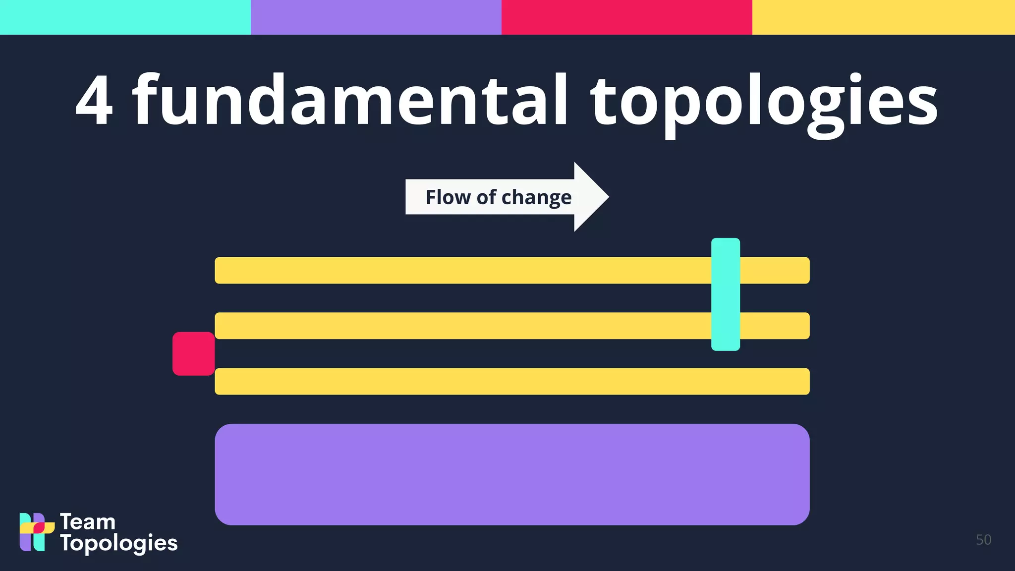 4 fundamental topologies
50
Flow of change
 