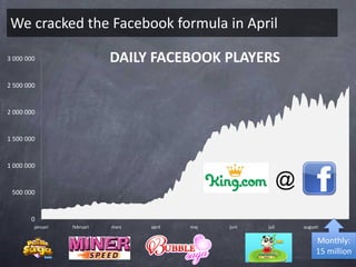 We cracked the Facebook formula in April

3 000 000                    DAILY FACEBOOK PLAYERS
2 500 000


2 000 000


1 500 000


1 000 000


 500 000
                                                                @
       0
        januari   februari   mars   april   maj   juni   juli       augusti

                                                                         Monthly:
                                                                         15 million
 