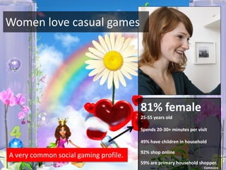 Women love casual games




                                       81% female
                                       25-55 years old

                                       Spends 20-30+ minutes per visit

                                       49% have children in household

                                       92% shop online
A very common social gaming profile.
                                       59% are primary household shopper.
                                                                    Comscore
 