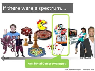 If there were a spectrum….




GAMER                                                      NOT A GAMER



          Accidental Gamer sweetspot
                                   Slide imagery courtesy of Chris Trottier, Zynga,
 
