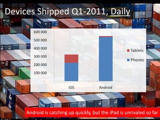 Devices Shipped Q1-2011, Daily




     Android is catching up quickly, but the iPad is unrivaled so far
 